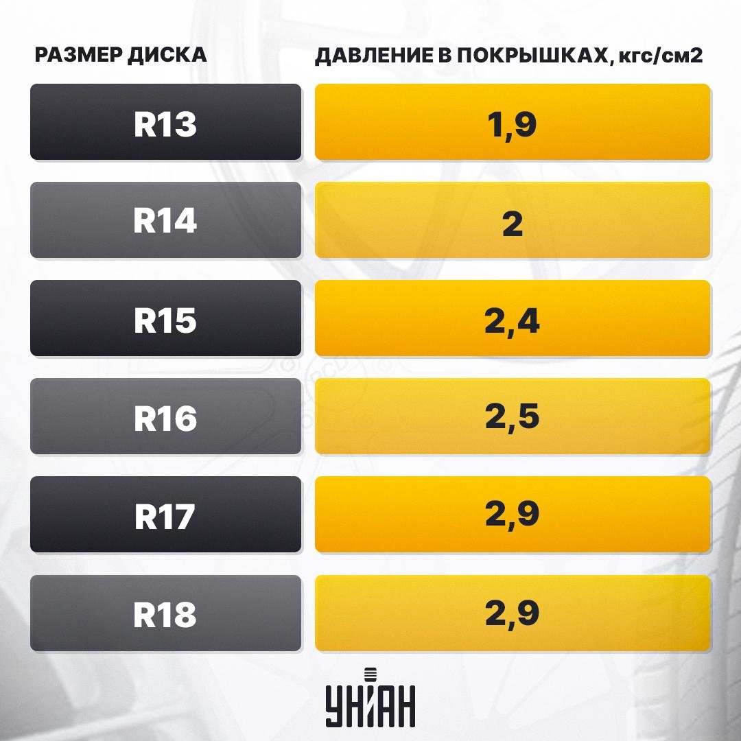 Tlak v pneumatikách v létě by se měl pohybovat v tomto rozmezí: nikdy ne pod